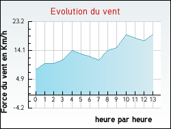 Evolution du vent de la ville Bois-d'Arcy
